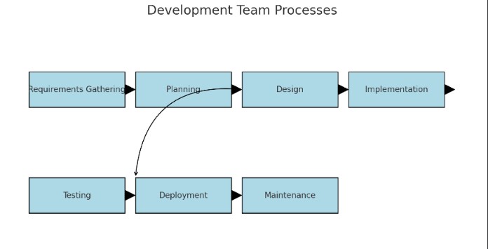 development team process
