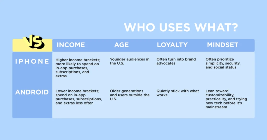 Who uses what?