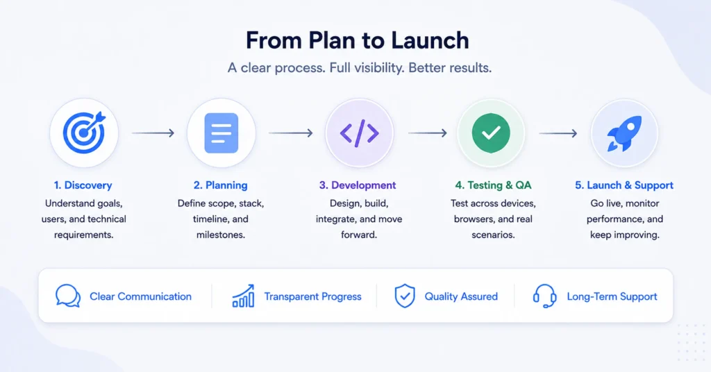 how to outsource a web development project step by step
