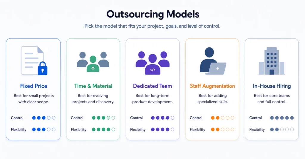 web development outsourcing models